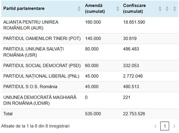 Expert Forum raportează un volum redus de amenzi plătite integral de partide